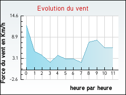 Evolution du vent de la ville Varennes-Saint-Sauveur