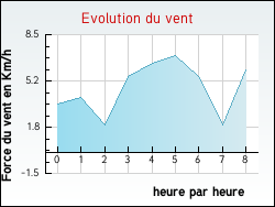 Evolution du vent de la ville Varennes-Saint-Sauveur