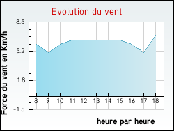 Evolution du vent de la ville Varennes-sur-T�che