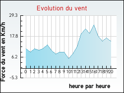 Evolution du vent de la ville Varogne
