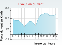 Evolution du vent de la ville Vasles