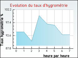 Evolution du taux d'hygrom�trie de la ville Vasouy