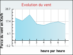 Evolution du vent de la ville Vasouy