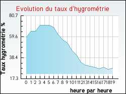 Evolution du taux d'hygrom�trie de la ville Vasperviller