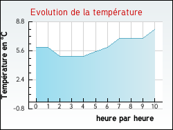 Evolution de la temp�rature de la ville de Vasselin