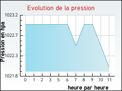 Evolution de la pression de la ville Vassieux-en-Vercors