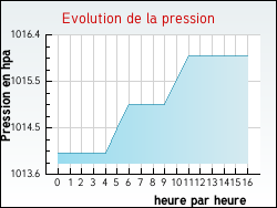 Evolution de la pression de la ville Vassieux-en-Vercors