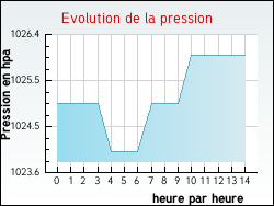 Evolution de la pression de la ville Vassieux-en-Vercors