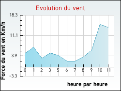 Evolution du vent de la ville Vassieux-en-Vercors