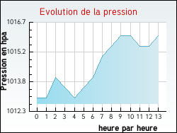 Evolution de la pression de la ville Vassy