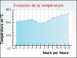 Evolution de la temp�rature de la ville de Vassy
