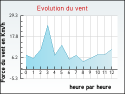 Evolution du vent de la ville Vassy