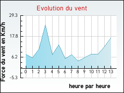 Evolution du vent de la ville Vassy