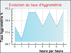 Evolution du taux d'hygrom�trie de la ville Vatan