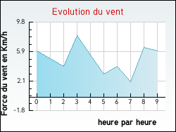 Evolution du vent de la ville Vathim�nil