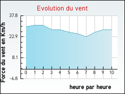 Evolution du vent de la ville Vattetot-sous-Beaumont