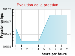Evolution de la pression de la ville Vaubecourt