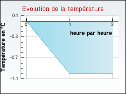 Evolution de la temp�rature de la ville de Vaubexy