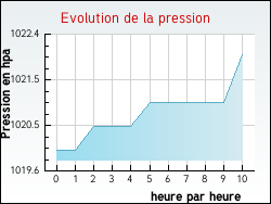 Evolution de la pression de la ville Vaucogne