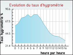 Evolution du taux d'hygromtrie de la ville Vaucouleurs