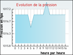 Evolution de la pression de la ville Vaucouleurs