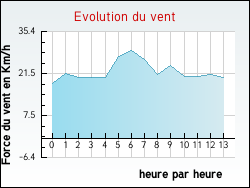Evolution du vent de la ville Vaucourt