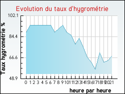 Evolution du taux d'hygromtrie de la ville Vaucresson