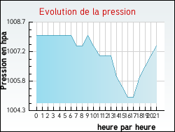 Evolution de la pression de la ville Vaucresson