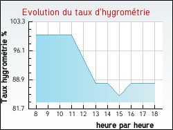 Evolution du taux d'hygromtrie de la ville Vaudebarrier