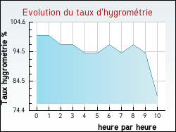 Evolution du taux d'hygromtrie de la ville Vaudevant