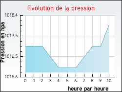 Evolution de la pression de la ville Vaudevant
