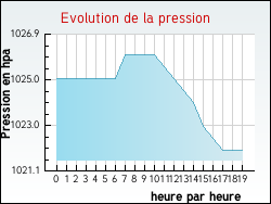 Evolution de la pression de la ville Vaudevant