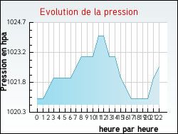 Evolution de la pression de la ville Vaudevant