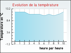 Evolution de la temprature de la ville de Vaudevant