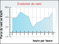 Evolution du vent de la ville Vaudevant