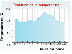 Evolution de la temp�rature de la ville de Vaudeville