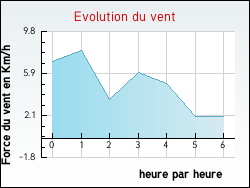 Evolution du vent de la ville Vaudigny