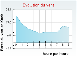 Evolution du vent de la ville Vaudoncourt