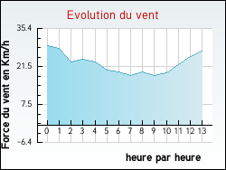 Evolution du vent de la ville Vaudrecourt