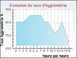 Evolution du taux d'hygromtrie de la ville Vaudreuille