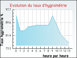 Evolution du taux d'hygrom�trie de la ville Vaudreuille