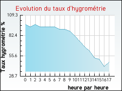 Evolution du taux d'hygrom�trie de la ville Vaudreuille