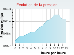 Evolution de la pression de la ville Vaudreuille
