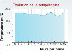 Evolution de la temprature de la ville de Vaudreuille