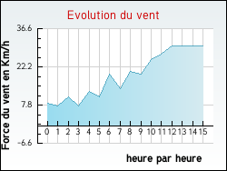 Evolution du vent de la ville Vaudreuille