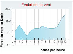 Evolution du vent de la ville Vaudreuille