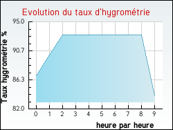 Evolution du taux d'hygrom�trie de la ville Vaudricourt