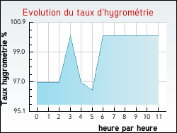 Evolution du taux d'hygrom�trie de la ville Vaudricourt