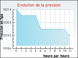 Evolution de la pression de la ville Vaudricourt