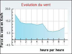 Evolution du vent de la ville Vaudricourt